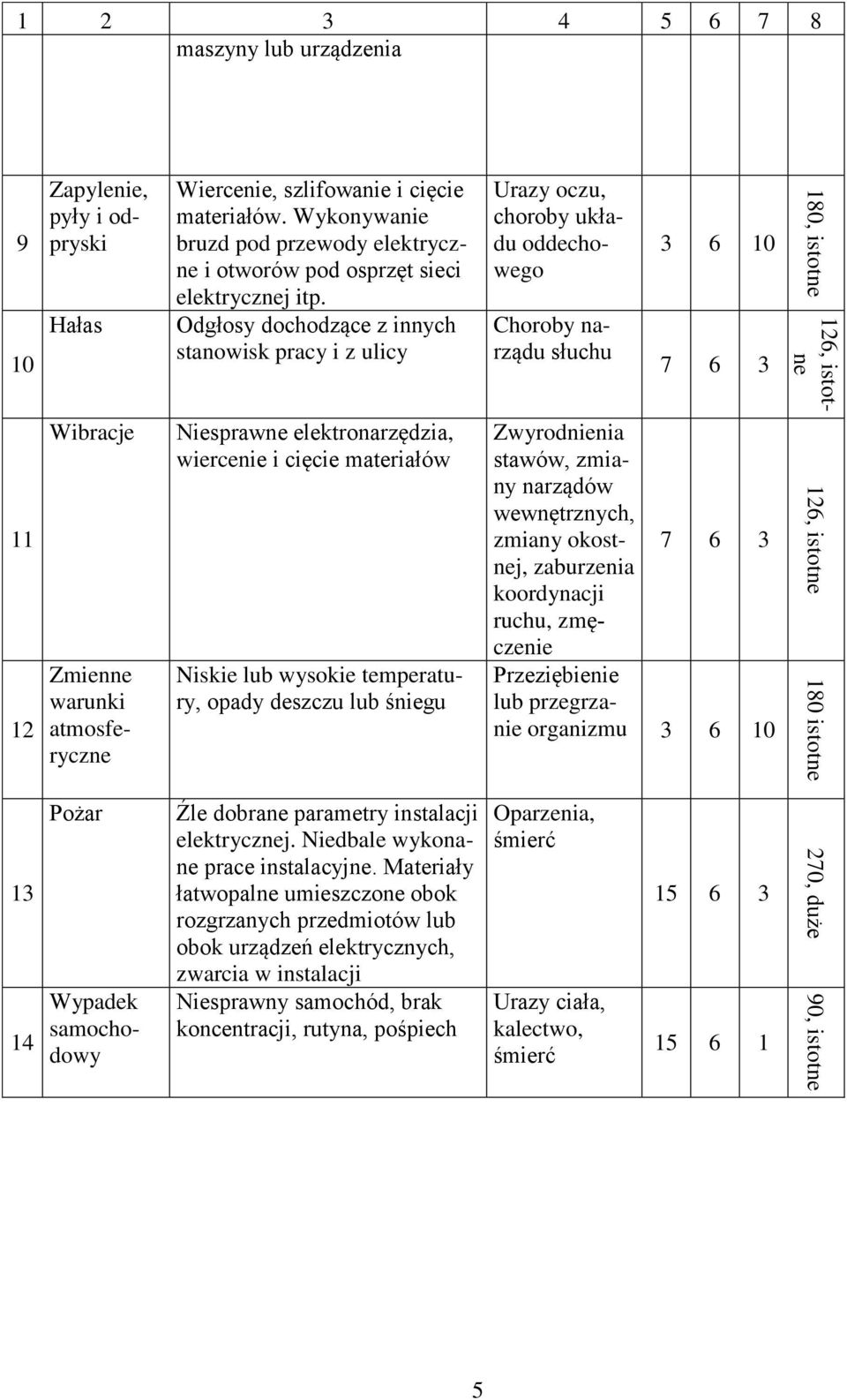 3 6 10 7 6 3 11 12 Wibracje Zmienne warunki atmosferyczne Niesprawne elektronarzędzia, wiercenie i cięcie materiałów Niskie lub wysokie temperatury, opady deszczu lub śniegu Zwyrodnienia stawów,