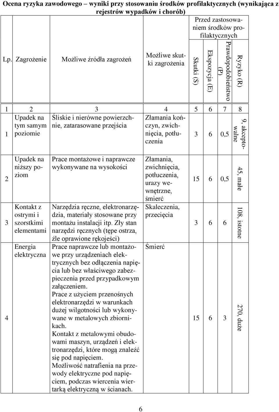 Zagrożenie Możliwe źródła zagrożeń Możliwe skutki zagrożenia 1 Upadek na tym samym poziomie Śliskie i nierówne powierzchnie, zatarasowane przejścia Złamania kończyn, potłuczenia 3 6 0,5 2 3 4 Upadek