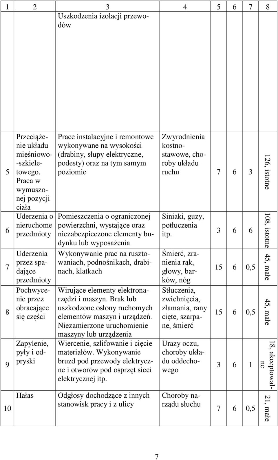 wysokości (drabiny, słupy elektryczne, podesty) oraz na tym samym poziomie Pomieszczenia o ograniczonej powierzchni, wystające oraz niezabezpieczone elementy budynku lub wyposażenia Wykonywanie prac