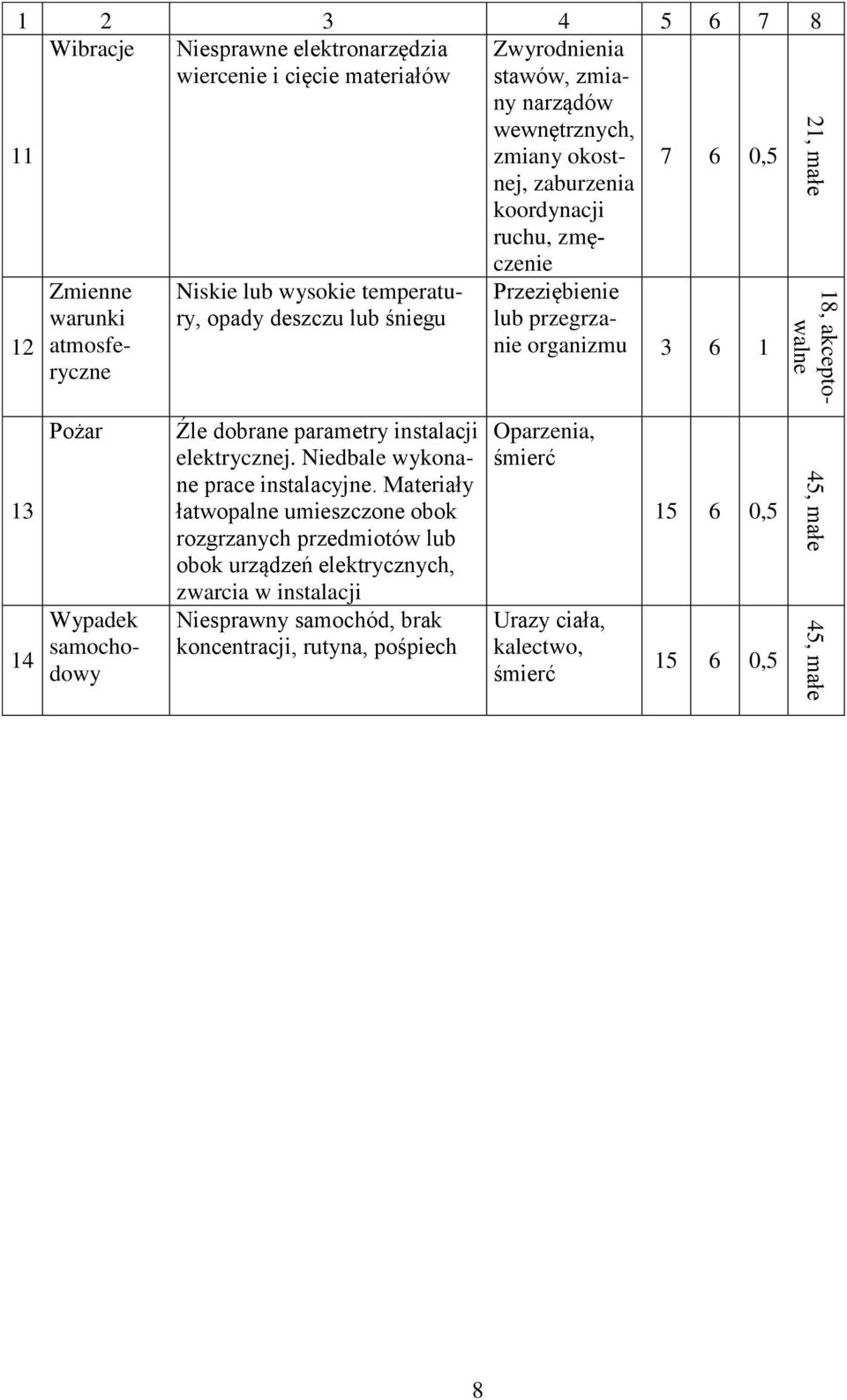 organizmu 3 6 1 13 14 Pożar Wypadek samochodowy Źle dobrane parametry instalacji elektrycznej. Niedbale wykonane prace instalacyjne.