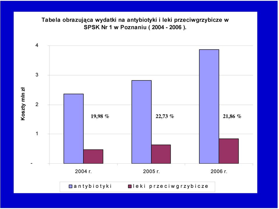 4 3 Koszty mln zł 2 19,98 % 22,73 % 21,86 % 1-2004 r.