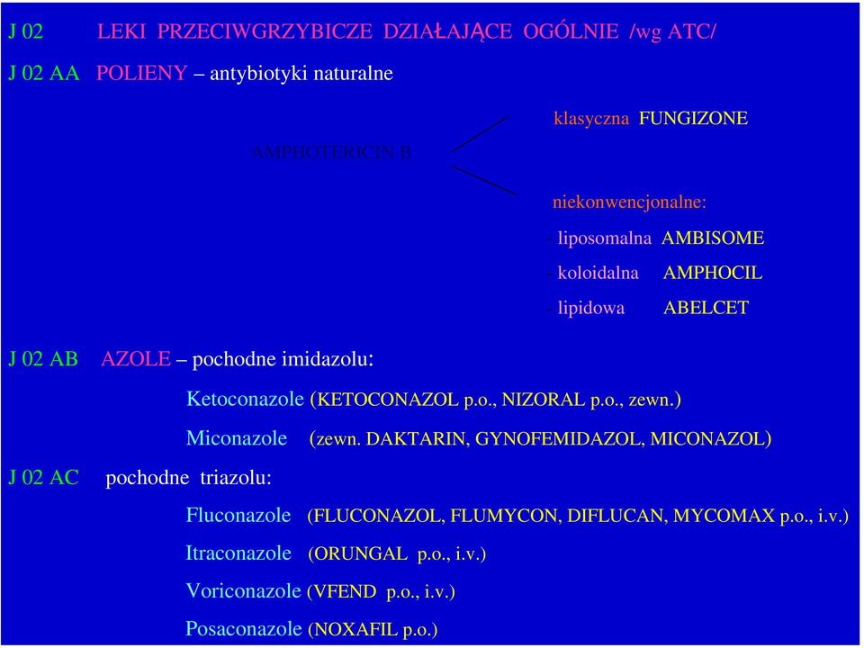 (KETOCONAZOL p.o., NIZORAL p.o., zewn.) Miconazole (zewn.