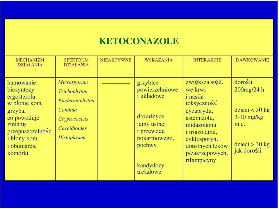 i obumarcie komórki Microsporum Trichophyton Epidermophyton Candida Cryptococcus Coccidioides Histoplasma grzybice powierzchniowe i układowe drożdżyce