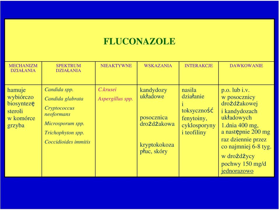 kandydozy układowe posocznica drożdżakowa kryptokokoza płuc, skóry nasila działanie i toksyczność fenytoiny, cyklosporyny i teofiliny p.o. lub i.