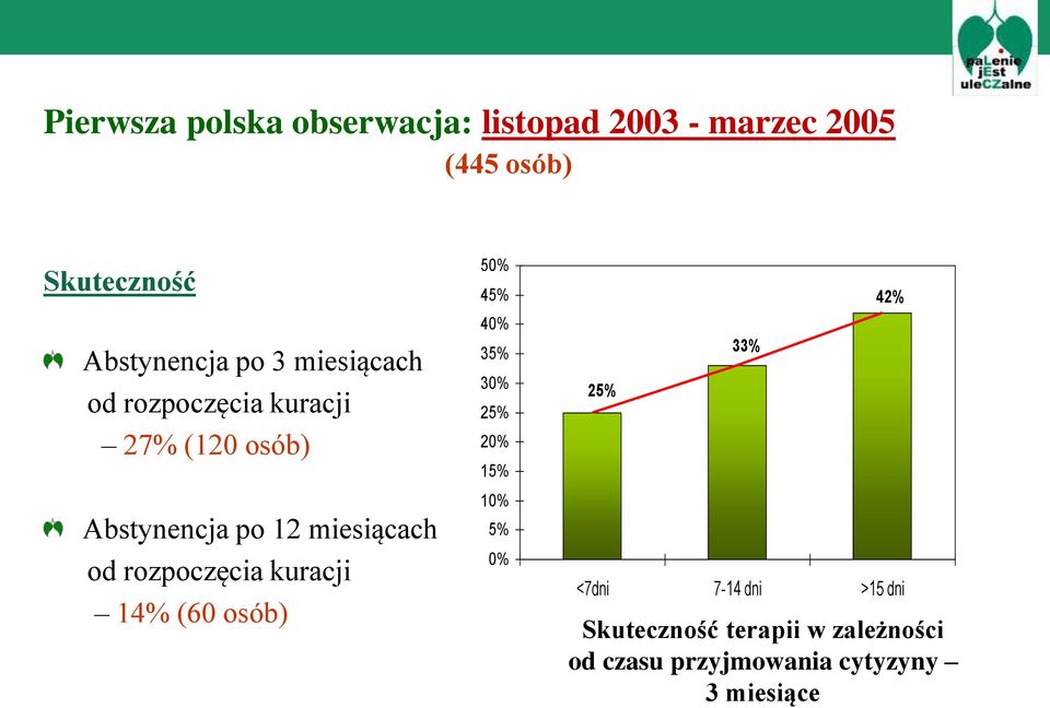 rozpoczęcia kuracji 14% (60 osób) 50% 45% 40% 35% 30% 25% 20% 15% 10% 5% 0% 25% 33% 42%