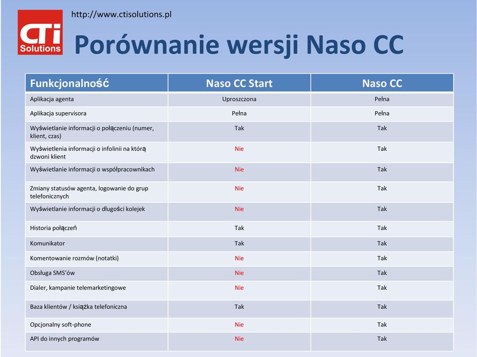 logowanie do grup telefonicznych Nie Tak Wyświetlanie informacji o długości kolejek Nie Tak Historia połączeń Tak Tak Komunikator Tak Tak Komentowanie rozmów (notatki) Nie