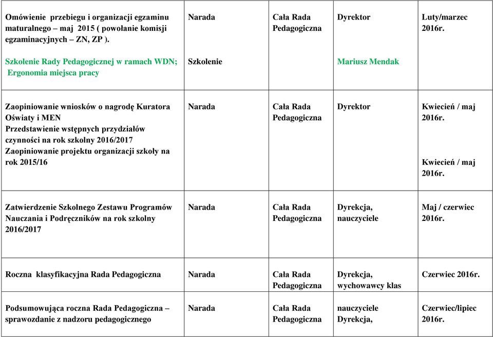 Przedstawienie wstępnych przydziałów czynności na rok szkolny 2016/2017 Zaopiniowanie projektu organizacji szkoły na rok 2015/16 Kwiecień / maj Kwiecień / maj