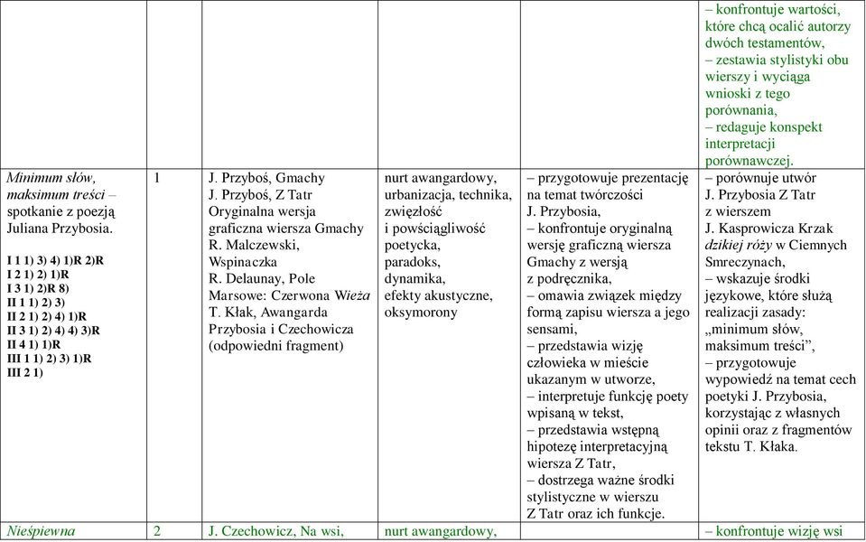 Kłak, Awangarda Przybosia i Czechowicza (odpowiedni fragment) nurt awangardowy, urbanizacja, technika, zwięzłość i powściągliwość poetycka, paradoks, dynamika, efekty akustyczne, oksymorony