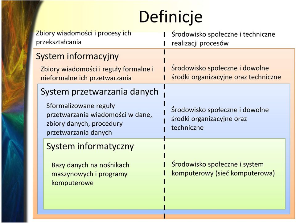 programy komputerowe Środowisko społeczne i techniczne realizacji procesów Środowisko społeczne i dowolne środki organizacyjne oraz techniczne Środowisko społeczne i