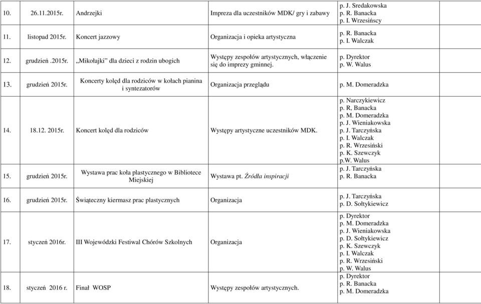 grudzień 2015r. Wystawa prac koła plastycznego w Bibliotece Miejskiej 16. grudzień 2015r. Świąteczny kiermasz prac plastycznych Organizacja 17. styczeń 2016r.