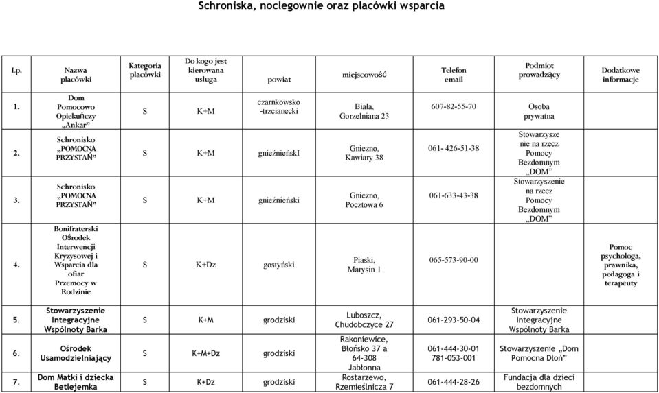 -trzcianecki S K+M gnieźnieński S K+M gnieźnieński S K+Dz gostyński Biała, Gorzelniana 23 Gniezno, Kawiary 38 Gniezno, Pocztowa 6 Piaski, Marysin 1 607-82-55-70 Osoba prywatna 061-426-51-38