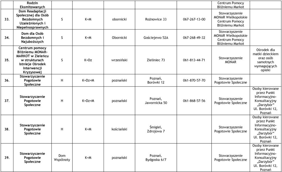 Interwencji Kryzysowej S K+M obornicki Rożnowice 33 067-267-13-00 S K+M Obornicki Gościejewo 52A 067-268-49-32 S K+Dz wrzesiński Zieliniec 73 061-813-44-71 H K+Dz+M poznański H K+Dz+M poznański H K+M