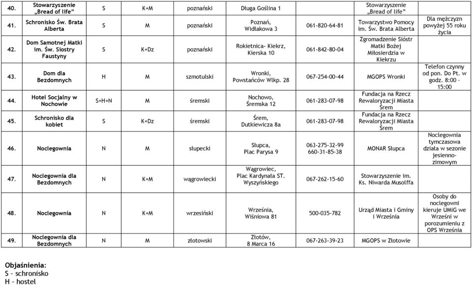 Siostry Faustyny Dom dla Hotel Socjalny w Nochowie Schronisko dla kobiet S K+M poznański Długa Goślina 1 S M poznański S K+Dz poznański H M szmotulski S+H+N M śremski S K+Dz śremski 46.