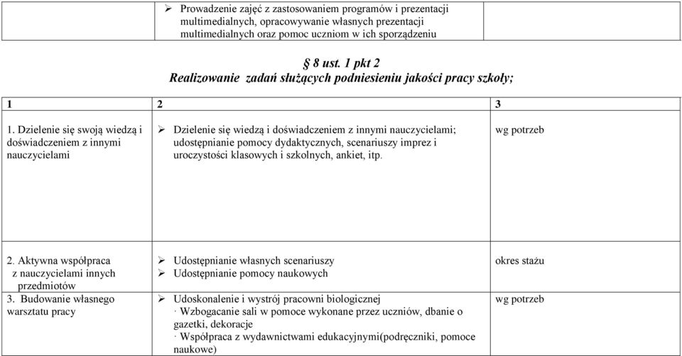 Dzielenie się swoją wiedzą i doświadczeniem z innymi nauczycielami Dzielenie się wiedzą i doświadczeniem z innymi nauczycielami; udostępnianie pomocy dydaktycznych, scenariuszy imprez i uroczystości