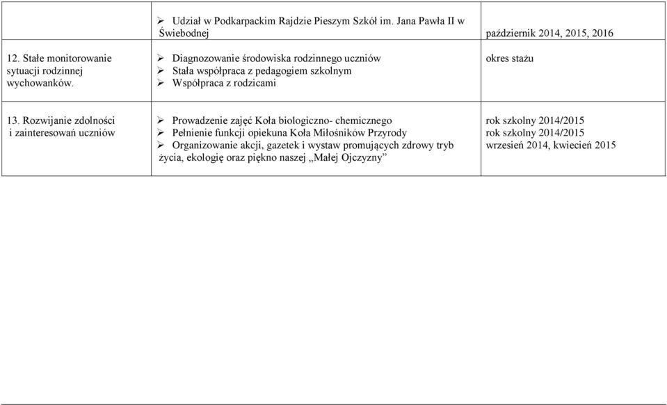 Diagnozowanie środowiska rodzinnego uczniów Stała współpraca z pedagogiem szkolnym Współpraca z rodzicami okres stażu 13.