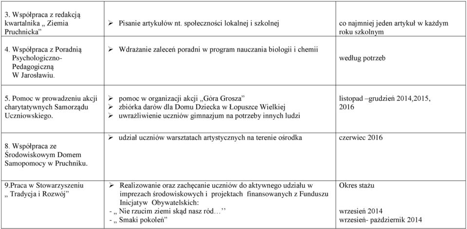 Pomoc w prowadzeniu akcji charytatywnych Samorządu Uczniowskiego.