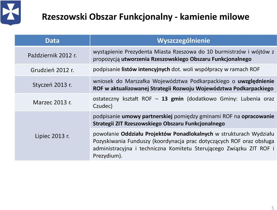 woli współpracy w ramach ROF wniosek do Marszałka Województwa Podkarpackiego o uwzględnienie ROF w aktualizowanej Strategii Rozwoju Województwa Podkarpackiego ostateczny kształt ROF 13 gmin
