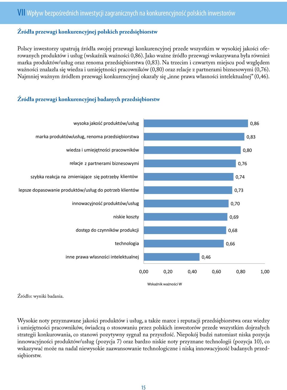 Jako ważne źródło przewagi wskazywana była również marka produktów/usług oraz renoma przedsiębiorstwa (0,83).
