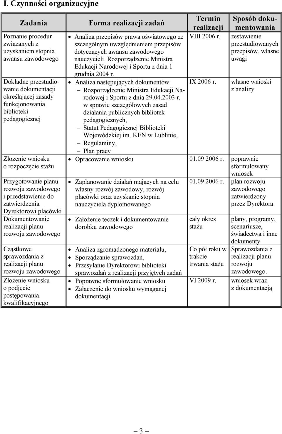 planu rozwoju zawodowego Złożenie wniosku o podjęcie postępowania kwalifikacyjnego Forma zadań Analiza przepisów prawa oświatowego ze szczególnym uwzględnieniem przepisów dotyczących awansu