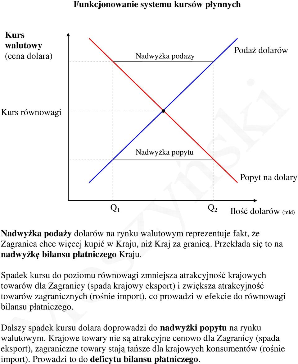 Spadek kursu do poziomu równowagi zmniejsza atrakcyjność krajowych towarów dla Zagranicy (spada krajowy eksport) i zwiększa atrakcyjność towarów zagranicznych (rośnie import), co prowadzi w efekcie