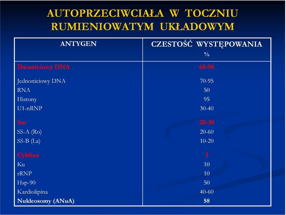 Ku rrnp Hsp-90 Kardiolipina Nukleosomy (ANuA) ANTYGEN CZESTOŚĆ