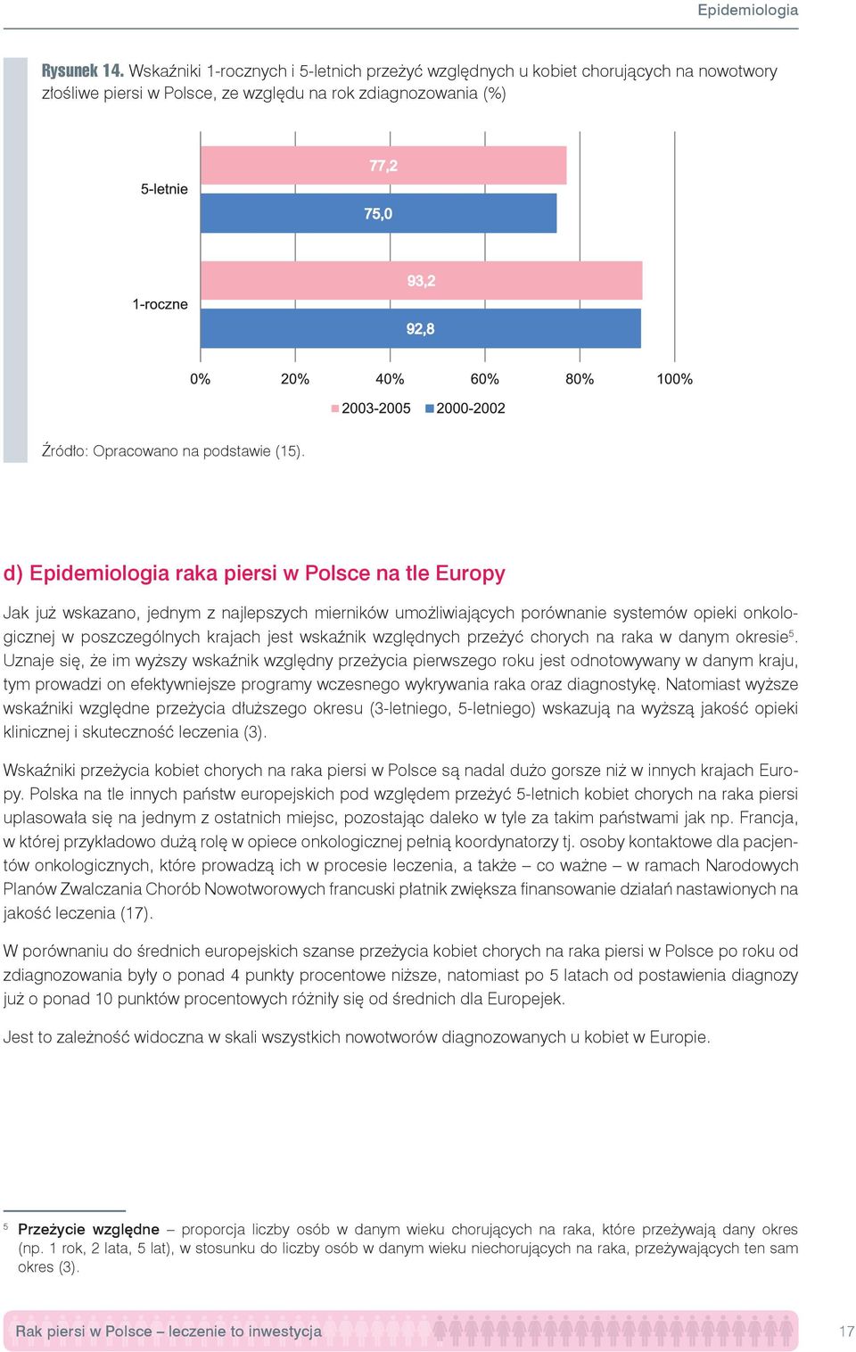 d) Epidemiologia raka piersi w Polsce na tle Europy Jak już wskazano, jednym z najlepszych mierników umożliwiających porównanie systemów opieki onkologicznej w poszczególnych krajach jest wskaźnik