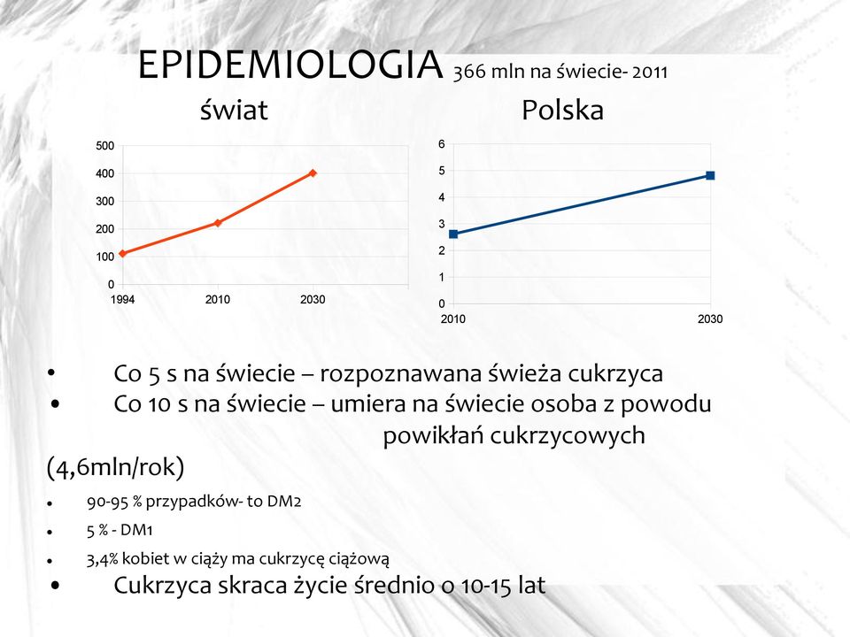 umiera na świecie osoba z powodu powikłań cukrzycowych (4,6mln/rok) 90-95 % przypadków- to