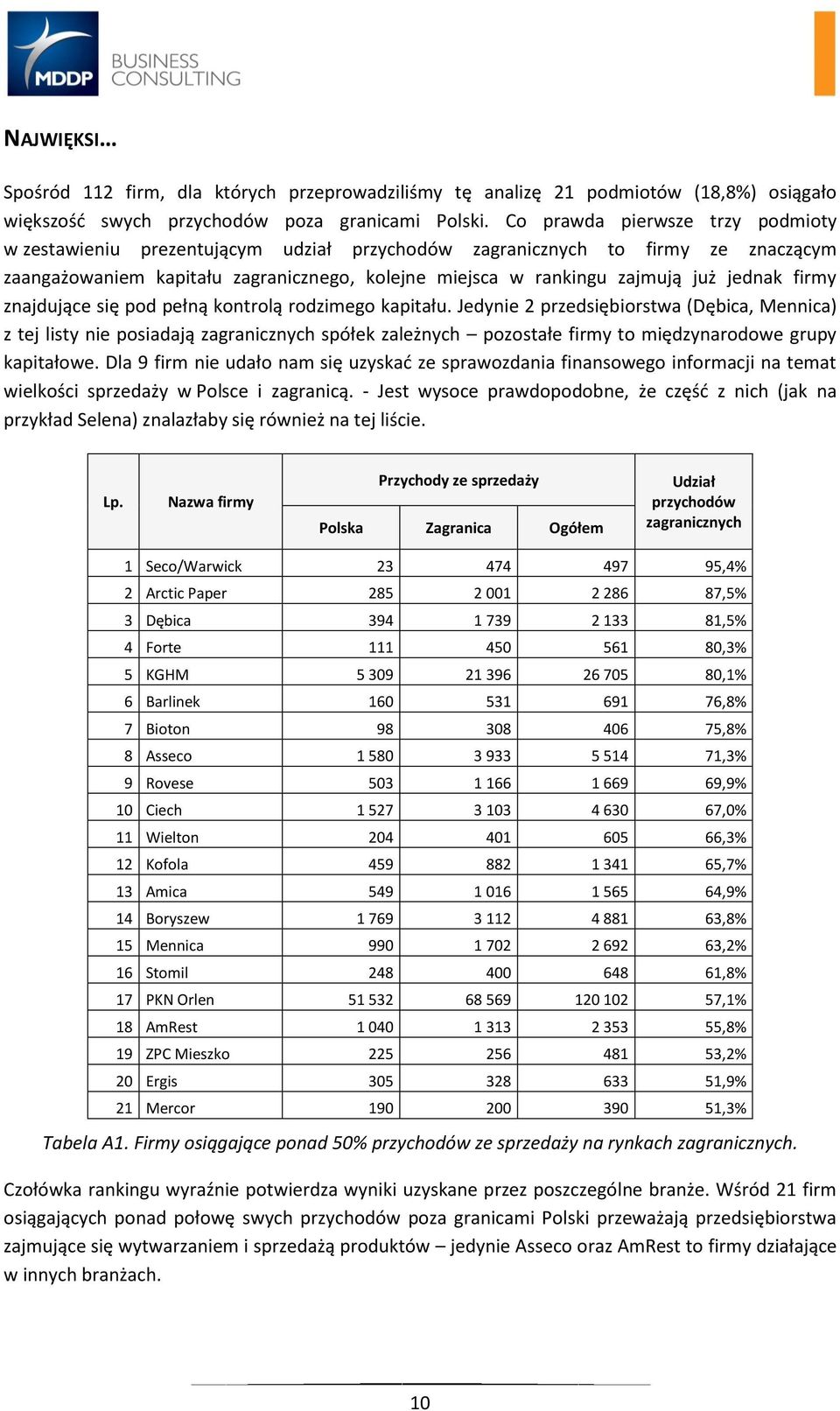 firmy znajdujące się pod pełną kontrolą rodzimego kapitału.