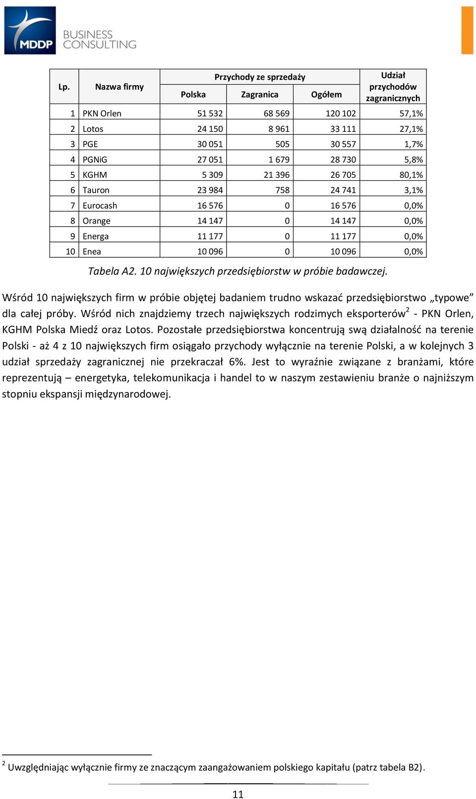 096 0 10 096 0,0% Tabela A2. 10 największych przedsiębiorstw w próbie badawczej. Wśród 10 największych firm w próbie objętej badaniem trudno wskazać przedsiębiorstwo typowe dla całej próby.