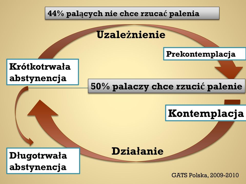 Prekontemplacja 50% palaczy chce rzucić palenie
