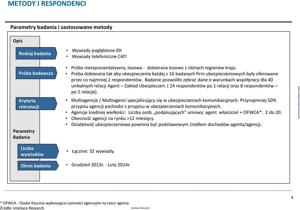 Próba dobierana tak aby ubezpieczenia każdej z 16 badanych firm ubezpieczeniowych były oferowane przez co najmniej 2 respondentów.