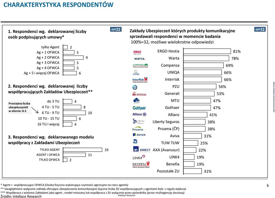 deklarowanego modelu współpracy z Zakładami Ubezpieczeń TYLKO AGENT AGENT i OFWCA TYLKO OFWCA 2 4 6 8 9 10 11 19 n=32 n=32 Zakłady Ubezpieczeń których produkty komunikacyjne sprzedawali respondenci w