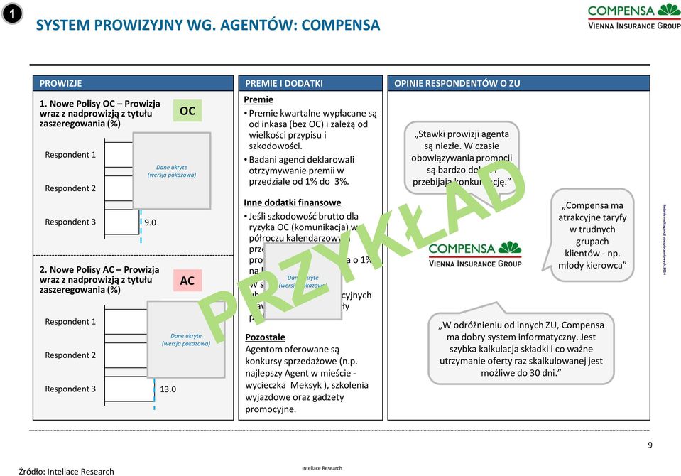 Nowe Polisy AC Prowizja wraz z nadprowizją z tytułu zaszeregowania (%) Respondent 1 Respondent 2 Respondent 3 13.0 14.0 13.0 OC średnia: 9.3 % Dane ukryte (wersja pokazowa) AC średnia: 13.