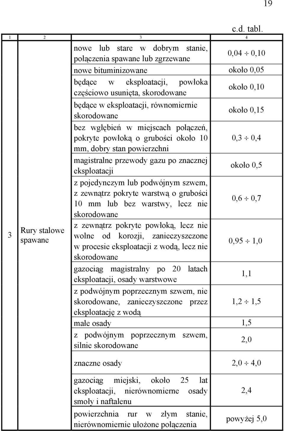 skoroowane bęące w eksploatacji, równomiernie około 0,15 skoroowane bez wgłębień w miejscach połączeń, pokryte powłoką o grubości około 10 0,3 0,4 mm, obry stan powierzchni magistralne przewoy gazu