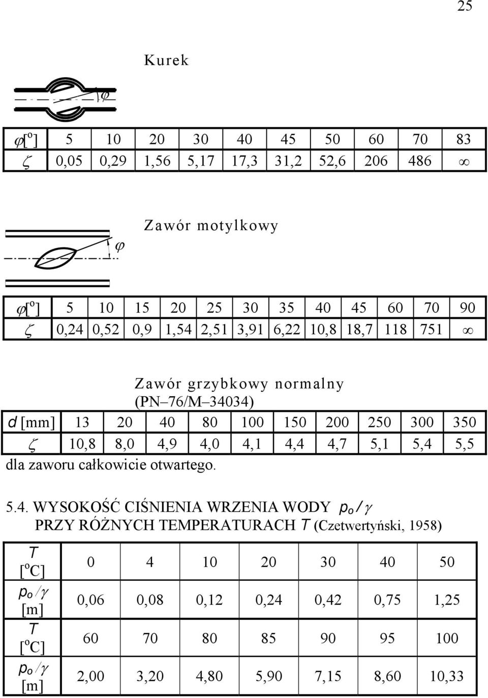 4,1 4,4 4,7 5,1 5,4 5,5 la zaworu całkowicie otwartego. 5.4. WYSOKOŚĆ CIŚNIENIA WRZENIA WODY p o / γ PRZY RÓŻNYCH TEMPERATURACH T (Czetwertyński,