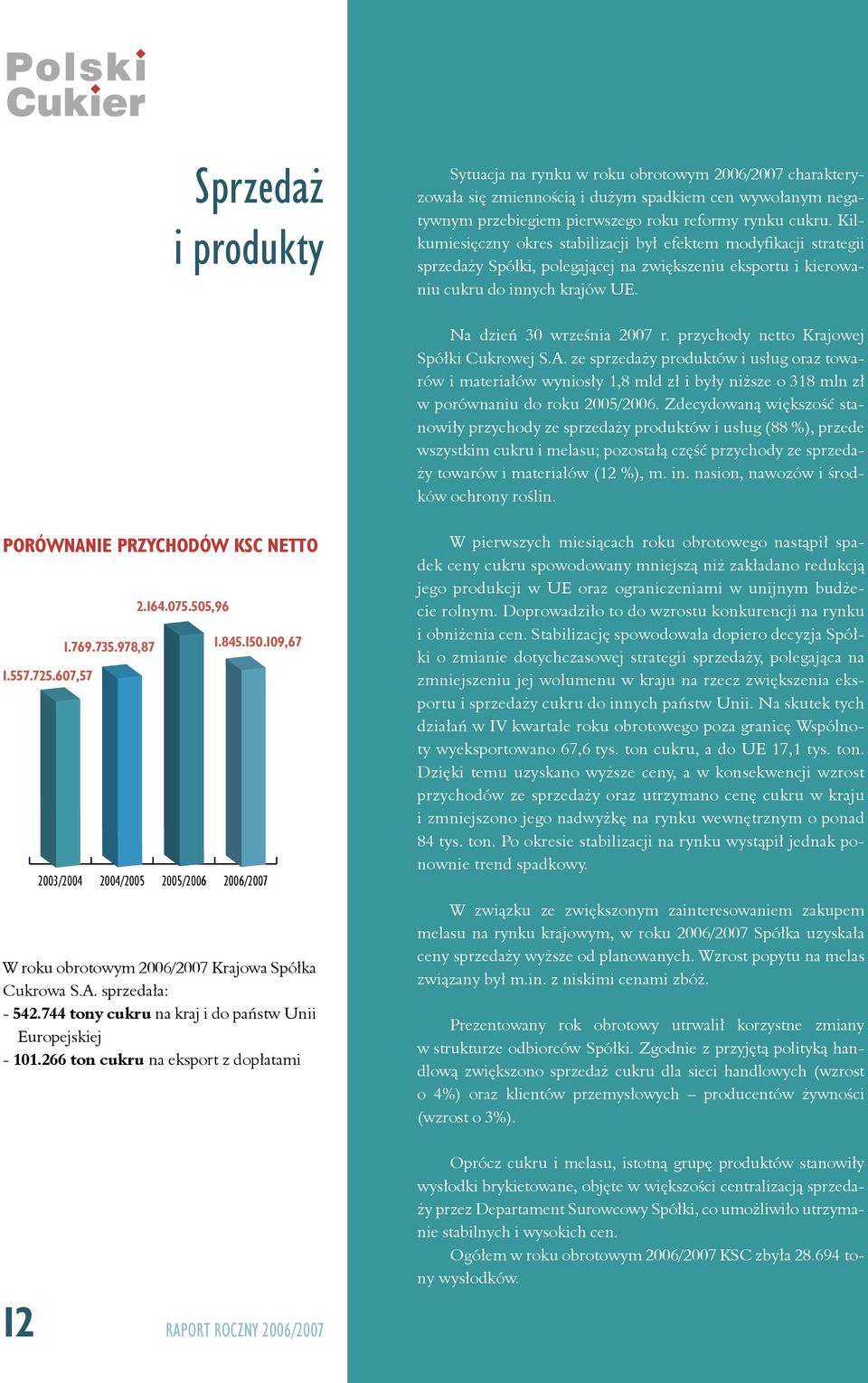 przychody netto Krajowej Spółki Cukrowej S.A. ze sprzedaży produktów i usług oraz towarów i materiałów wyniosły 1,8 mld zł i były niższe o 318 mln zł w porównaniu do roku 2005/2006.