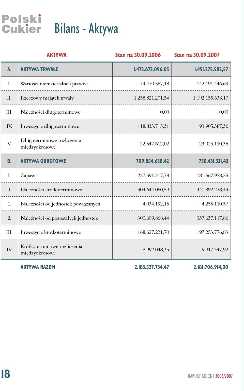 Długoterminowe rozliczenia międzyokresowe 22.547.612,02 23.023.110,35 B. AKTYWA OBROTOWE 709.854.638,42 730.431.331,43 I. Zapasy 227.591.317,78 181.367.978,25 II. Należności krótkoterminowe 304.644.