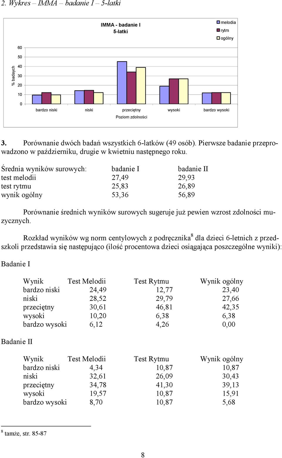 Średnia wyników surowych: badanie I badanie II test melodii 27,49 29,93 test rytmu 25,83 26,89 wynik ogólny 53,36 56,89 Porównanie średnich wyników surowych sugeruje juŝ pewien wzrost zdolności