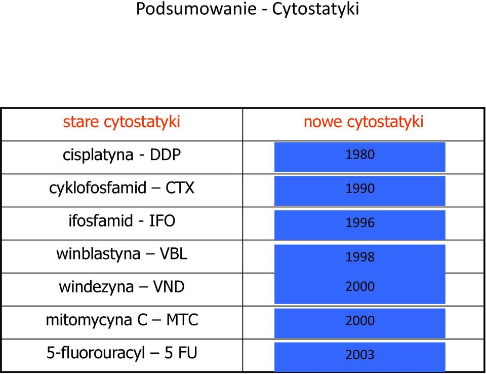 5-fluorouracyl 5 FU cisplatyna 1980 - DDP karboplatyna 1990 - CBDCA gemcytabina - GCB