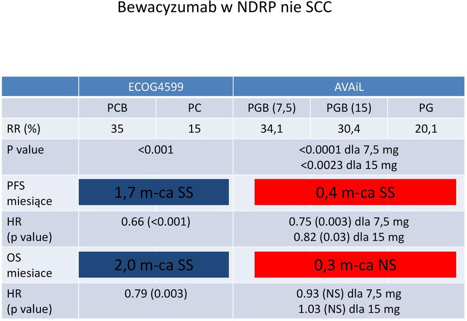 0023 dla 15 mg PFS miesiące HR (p value) OS miesiace HR (p value) 6,2 4,5 6,7 6,5 6,1 1,7 m-ca SS 0.