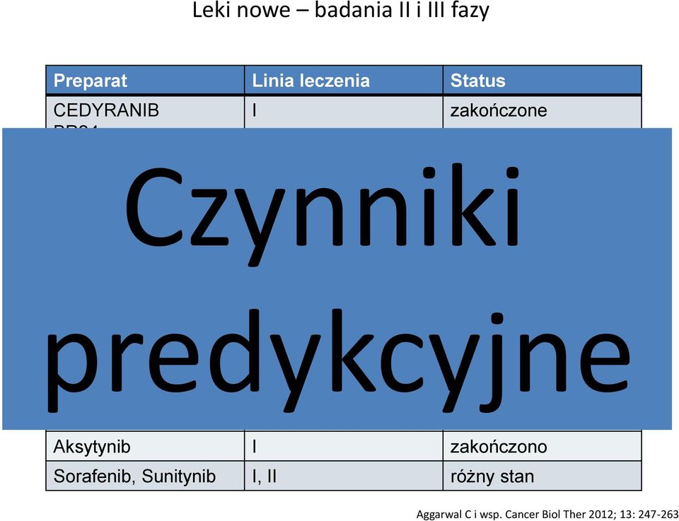Nintedanib II zakończono NCT 00806819 i NCT 00805194 Pazopanib I, II, maintenance rekrutacja Linifanib I