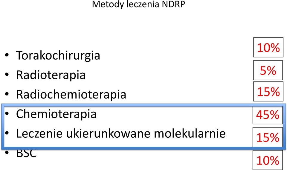 Chemioterapia Leczenie ukierunkowane
