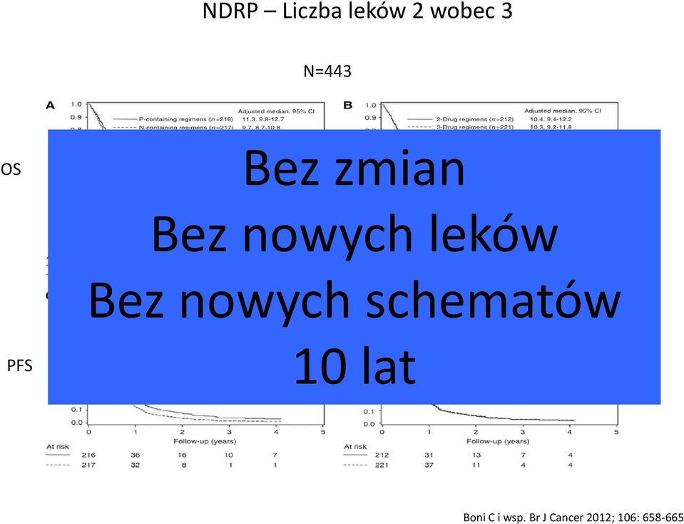 7 Bez nowych leków Bez nowych schematów