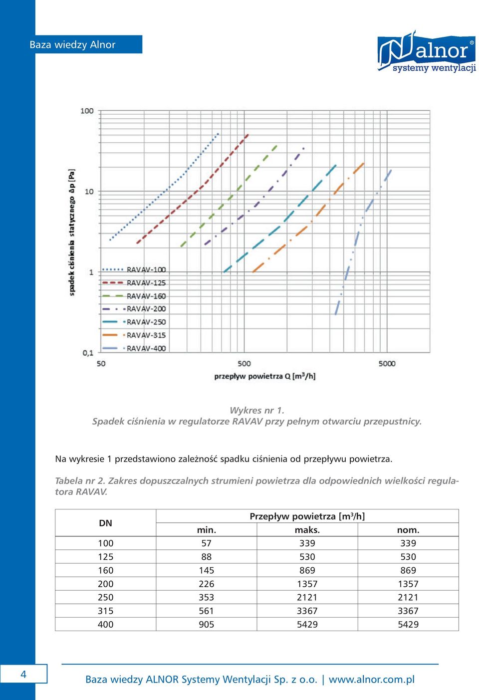 Zakres dopuszczalnych strumieni powietrza dla odpowiednich wielkości regulatora RAVAV.