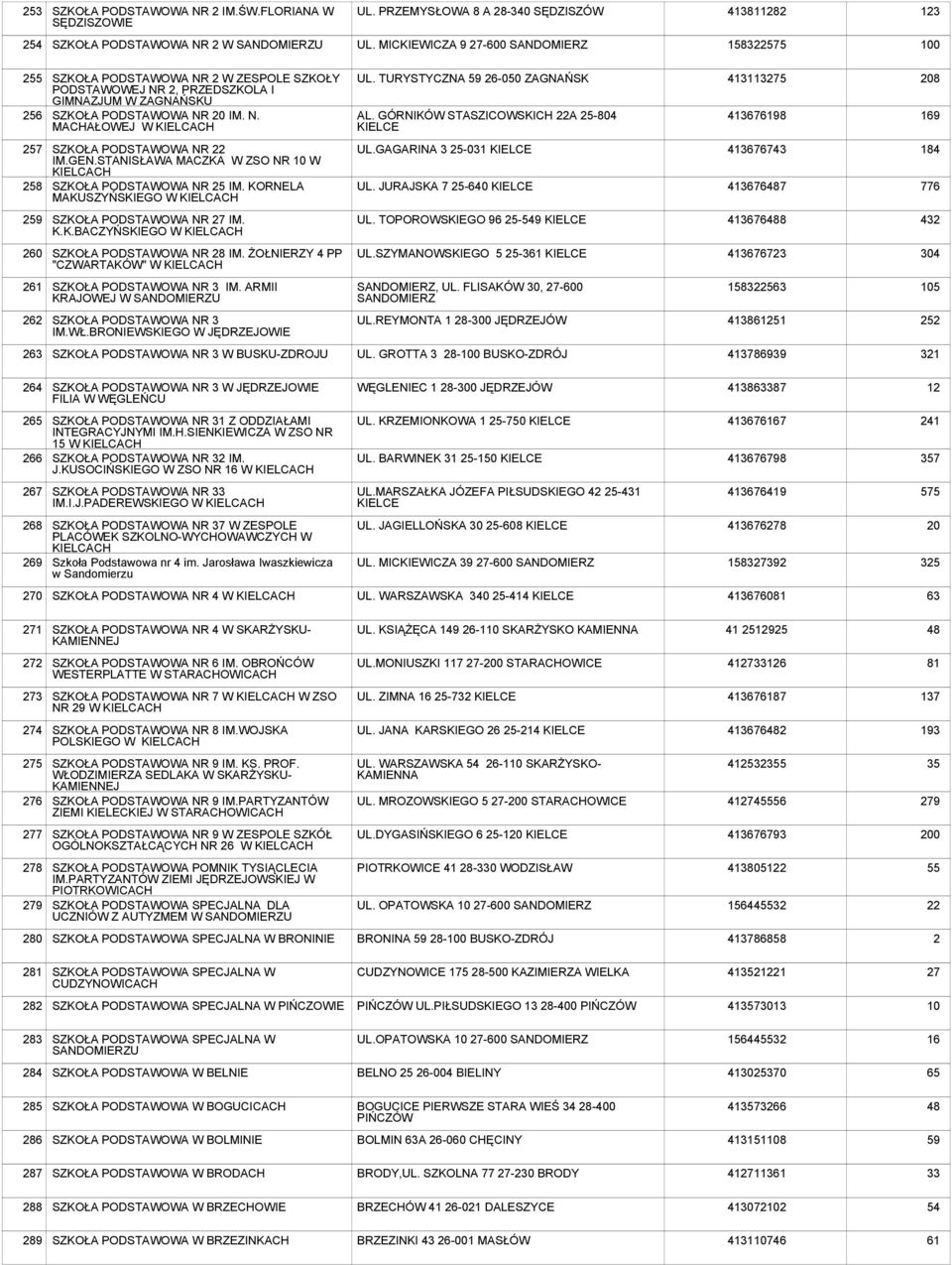 TURYSTYCZNA 59 26-0 ZAGNAŃSK AL. GÓRNIKÓW STASZICOWSKICH 22A -804 KIELCE 4131135 413676198 208 169 7 8 SZKOŁA PODSTAWOWA NR 22 IM.GEN.STANISŁAWA MACZKA W ZSO NR 10 W KIELCACH SZKOŁA PODSTAWOWA NR IM.