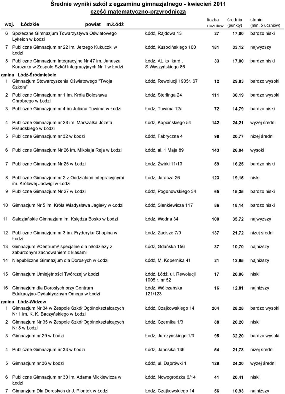 33 17,00 bardzo niski Korczaka w Zespole Szkół Integracyjnych Nr 1 w Łodzi S.Wyszyńskiego 86 gmina Łódź-Śródmieście 1106105-01G0K Gimnazjum Stowarzyszenia Oświatowego "Twoja Łódź, Rewolucji 1905r.