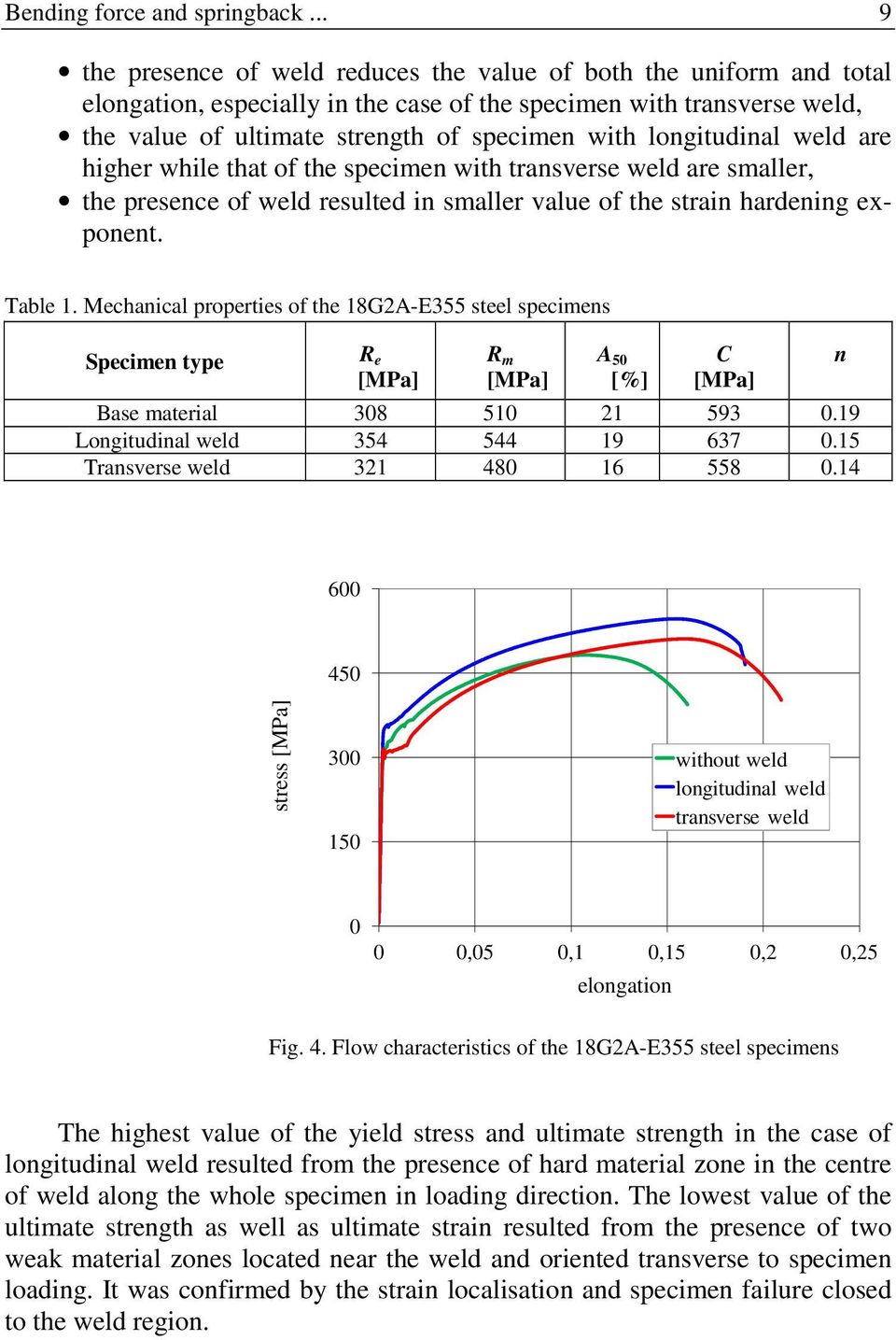 longitudinal weld are higher while that of the specimen with transverse weld are smaller, the presence of weld resulted in smaller value of the strain hardening exponent. Table 1.