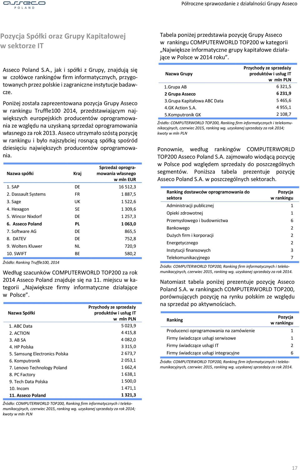 własnego za rok 2013. Asseco utrzymało szóstą pozycję w rankingu i było najszybciej rosnącą spółką spośród dziesięciu największych producentów oprogramowania.