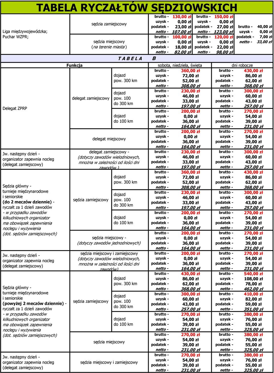 noclegu i wyżywienia 13 15 (na terenie miasta ) T A B E L A 23,00 zł 27,00 zł 4 107,00 zł 123,00 zł 10 12 7,00 zł 33,00 zł 18,00 zł 82,00 zł B sobota, niedziela, święta dni robocze 36 43 72,00 zł