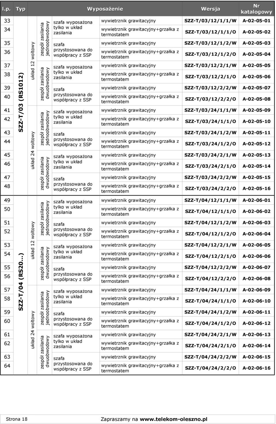 zasilania dwuobwodowy 38 SZZ-T/03 (RS0) 37 zespó